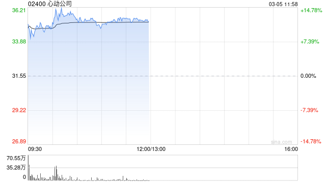預(yù)計(jì)2024年收入為49.6億至50.4億元增幅超46% 心動(dòng)公司漲超12%