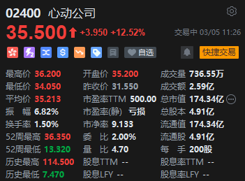 預(yù)計(jì)2024年收入為49.6億至50.4億元增幅超46% 心動(dòng)公司漲超12%
