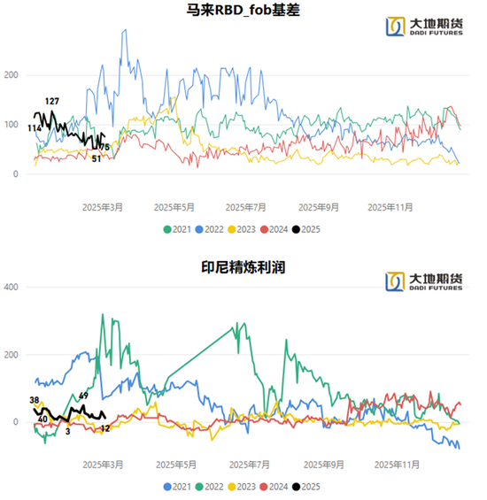 油脂：貿(mào)易戰(zhàn)問(wèn)題的困擾