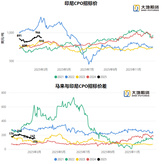 油脂：貿(mào)易戰(zhàn)問(wèn)題的困擾