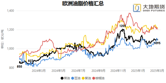 油脂：貿(mào)易戰(zhàn)問(wèn)題的困擾