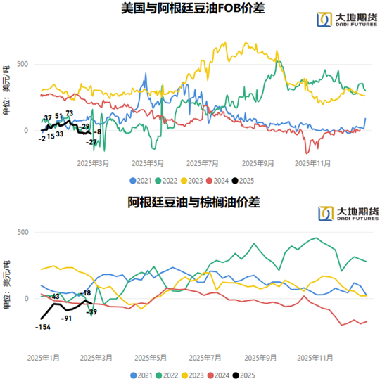油脂：貿(mào)易戰(zhàn)問(wèn)題的困擾