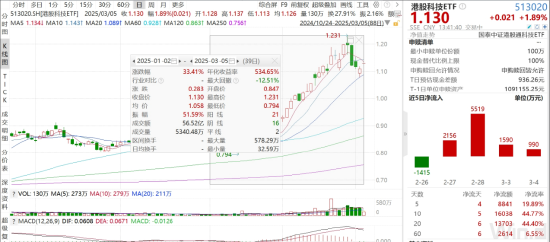 ETF日?qǐng)?bào)：機(jī)器人板塊短期回調(diào)后繼續(xù)反彈，近10個(gè)交易日凈流入超1.2億元，可關(guān)注機(jī)器人產(chǎn)業(yè)ETF