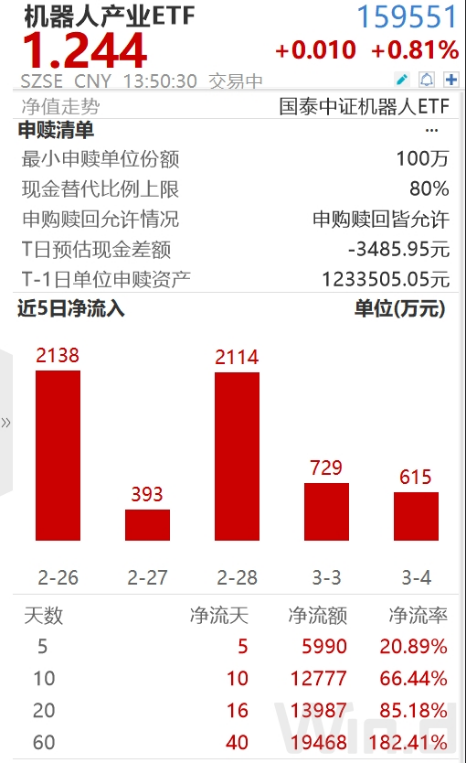 ETF日?qǐng)?bào)：機(jī)器人板塊短期回調(diào)后繼續(xù)反彈，近10個(gè)交易日凈流入超1.2億元，可關(guān)注機(jī)器人產(chǎn)業(yè)ETF