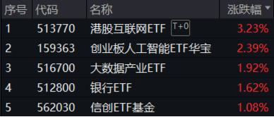 重要會議重磅定調(diào)！算力股反攻，創(chuàng)業(yè)板人工智能ETF華寶續(xù)漲2.39%！港股全線爆發(fā)，港股互聯(lián)網(wǎng)ETF大漲3.23%