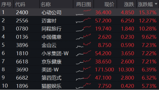 重要會議重磅定調(diào)！算力股反攻，創(chuàng)業(yè)板人工智能ETF華寶續(xù)漲2.39%！港股全線爆發(fā)，港股互聯(lián)網(wǎng)ETF大漲3.23%