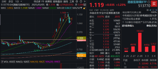 重要會議重磅定調(diào)！算力股反攻，創(chuàng)業(yè)板人工智能ETF華寶續(xù)漲2.39%！港股全線爆發(fā)，港股互聯(lián)網(wǎng)ETF大漲3.23%