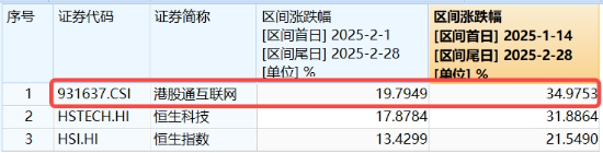 重要會議重磅定調(diào)！算力股反攻，創(chuàng)業(yè)板人工智能ETF華寶續(xù)漲2.39%！港股全線爆發(fā)，港股互聯(lián)網(wǎng)ETF大漲3.23%