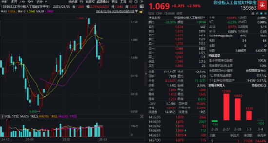 重要會議重磅定調(diào)！算力股反攻，創(chuàng)業(yè)板人工智能ETF華寶續(xù)漲2.39%！港股全線爆發(fā)，港股互聯(lián)網(wǎng)ETF大漲3.23%