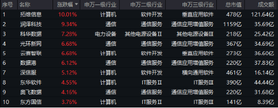 重要會議重磅定調(diào)！算力股反攻，創(chuàng)業(yè)板人工智能ETF華寶續(xù)漲2.39%！港股全線爆發(fā)，港股互聯(lián)網(wǎng)ETF大漲3.23%