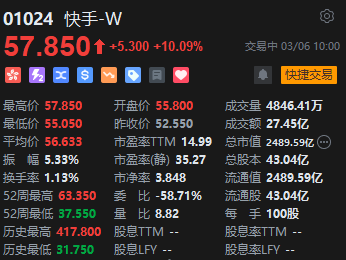 快手強(qiáng)勢拉升漲超10% 旗下可靈AI全球月訪問用戶總數(shù)環(huán)比增長113%