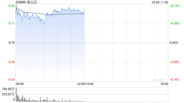 金山云盤中漲超8% 機(jī)構(gòu)料GenAI收入今年或增長60%