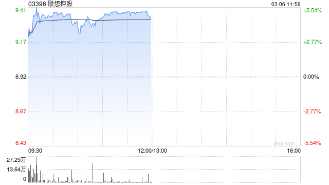 聯(lián)想控股早盤漲超5% 預期2024年度權(quán)益持有人利潤較2023年度改善