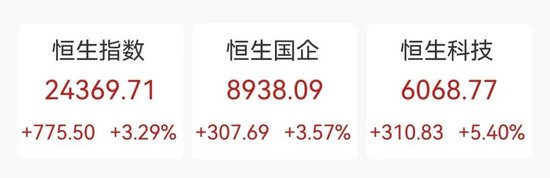 “史詩級”暴漲！大漲5.40%，恒生科技指數(shù)再創(chuàng)新高！