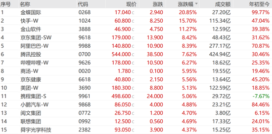 “史詩級”暴漲！大漲5.40%，恒生科技指數(shù)再創(chuàng)新高！