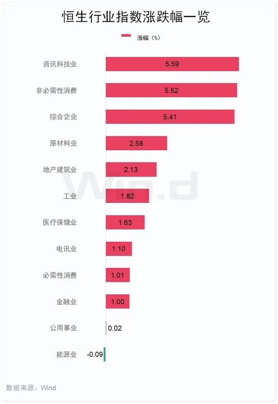 “史詩級”暴漲！大漲5.40%，恒生科技指數(shù)再創(chuàng)新高！