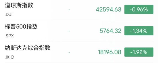 深夜，美股大跌！中概股逆勢走強(qiáng)