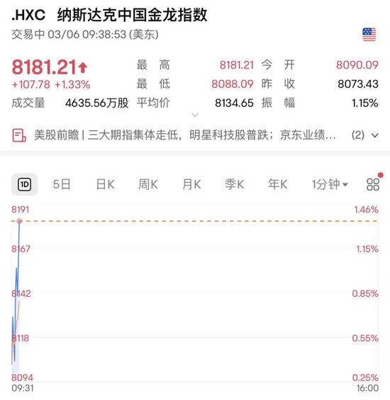 深夜，美股大跌！中概股逆勢走強(qiáng)
