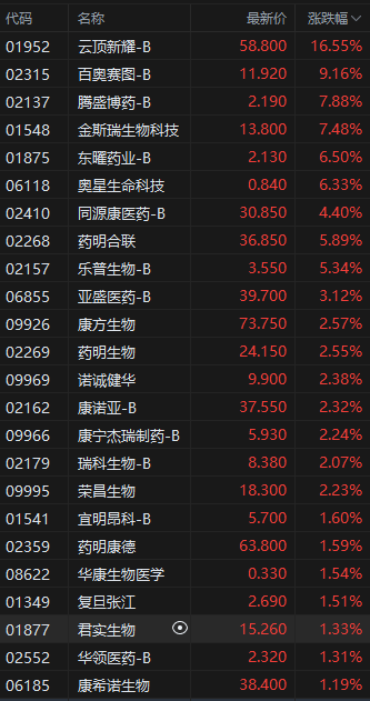 AI制藥有望重塑醫(yī)藥未來(lái)圖景 港股生物技術(shù)板塊強(qiáng)勢(shì)上漲