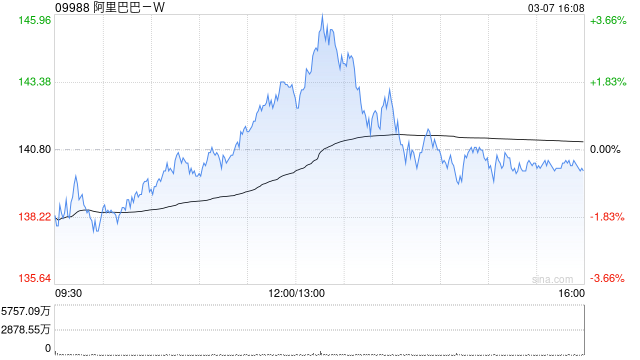 大和：維持阿里巴巴-W“買入”評級 上調(diào)目標(biāo)價至175港元