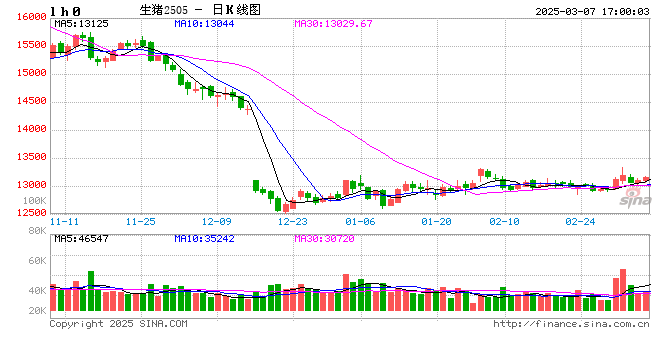 3月7日豬價(jià)匯總(北方稍強(qiáng),南方稍弱?。?></p>
<p> 來源:豬事邦</p>
<p> 據(jù)豬事邦平臺(tái)匯總的數(shù)據(jù),3月7日全國(guó)生豬均價(jià)為7.28元/斤,較昨日上漲0.14%,同比上漲0.97%(去年同期全國(guó)生豬均價(jià)7.21元/斤)。</p>
<p><p style=