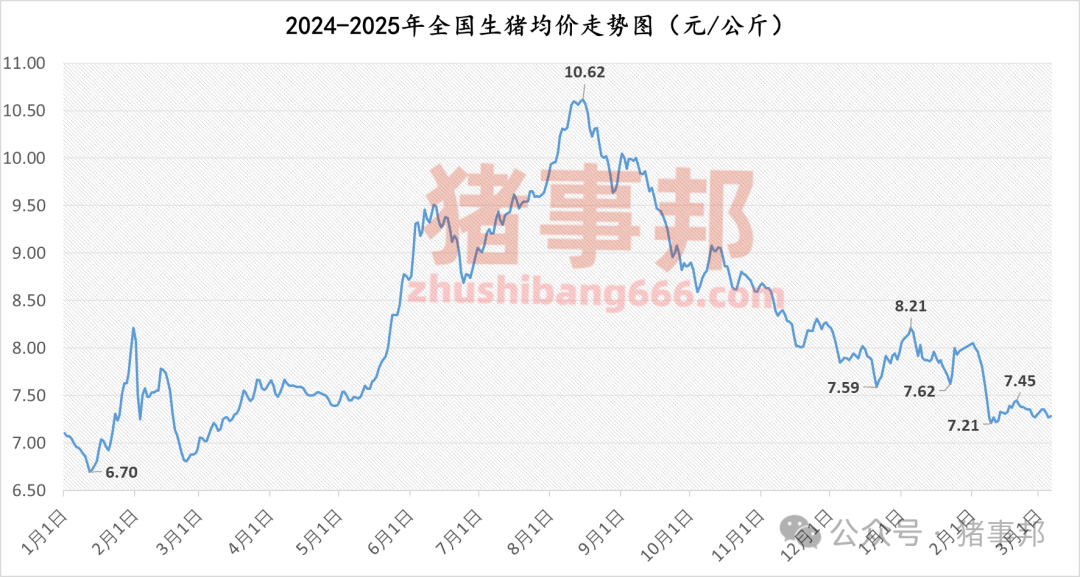 3月7日豬價(jià)匯總(北方稍強(qiáng),南方稍弱?。?></p>
<p><p style=