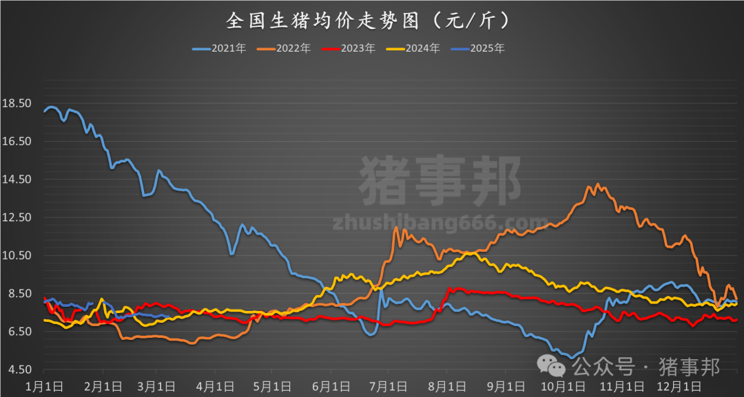 3月7日豬價(jià)匯總(北方稍強(qiáng),南方稍弱!)