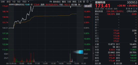 A股兩大板塊，逆勢(shì)爆發(fā)！