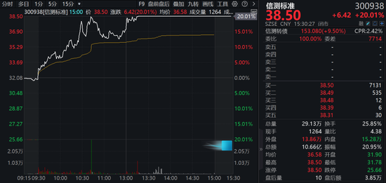 A股兩大板塊，逆勢(shì)爆發(fā)！