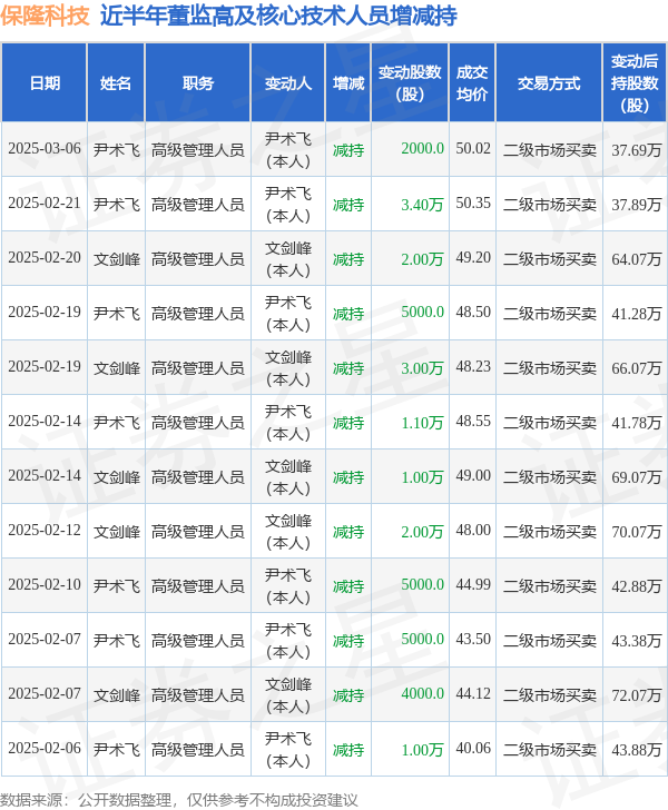 保隆科技：3月6日高管尹術(shù)飛減持股份合計(jì)2000股