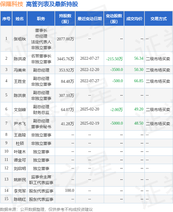 保隆科技：3月6日高管尹術(shù)飛減持股份合計(jì)2000股