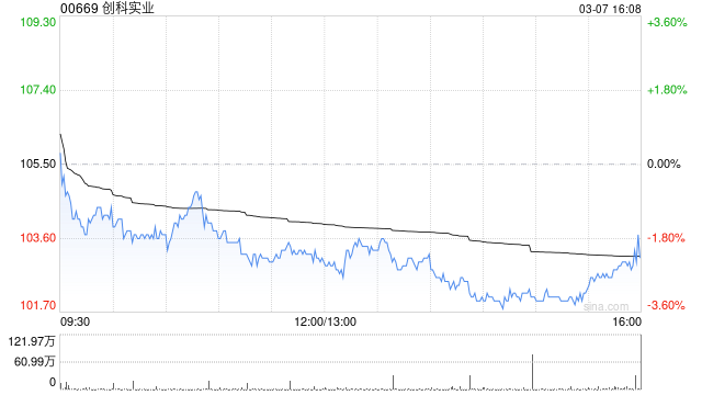創(chuàng)科實業(yè)3月7日耗資2585.825萬港元回購25萬股