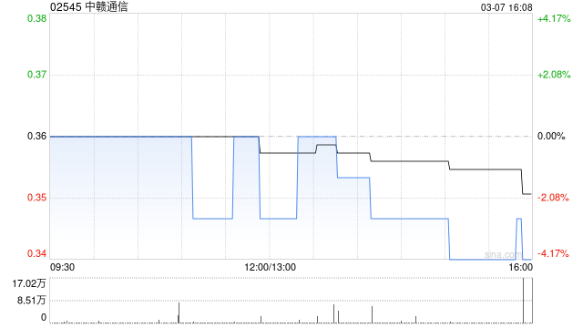 中贛通信發(fā)盈警 預計2024年度股東應占溢利降低不少于約85%