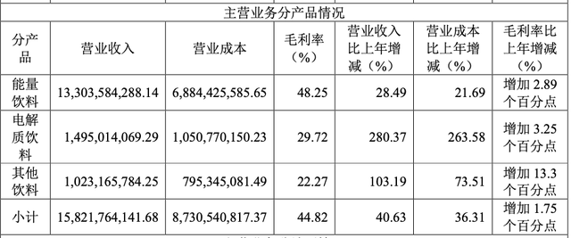 東鵬飲料去年凈利增長(zhǎng)63%，分紅13億元，擬赴港上市