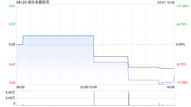 國(guó)農(nóng)金融投資發(fā)行4517.41萬股供股股份