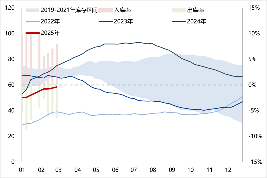 天然橡膠：低產(chǎn)季港口累庫，膠價(jià)預(yù)計(jì)震蕩回落