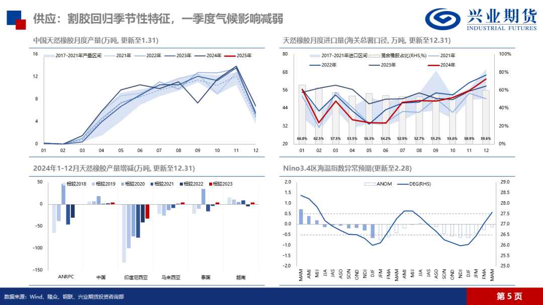 天然橡膠：低產(chǎn)季港口累庫，膠價(jià)預(yù)計(jì)震蕩回落