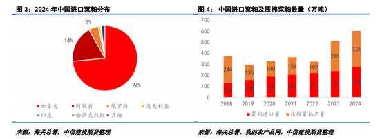 對加拿大反歧視調(diào)查落地，菜系油粕進口成本抬升