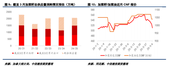 對加拿大反歧視調(diào)查落地，菜系油粕進口成本抬升