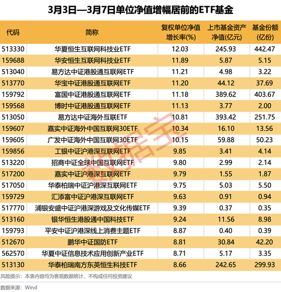 4只ETF凈流入額超10億元！這類基金漲幅霸屏