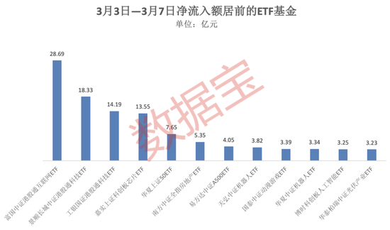 4只ETF凈流入額超10億元！這類基金漲幅霸屏