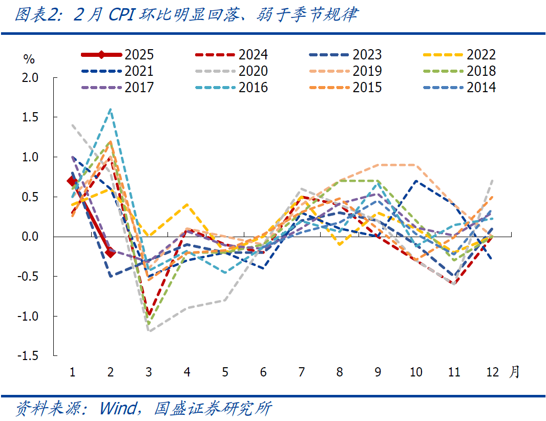 國盛宏觀：2月CPI為何再度走弱？降息降準(zhǔn)會遠(yuǎn)嗎？