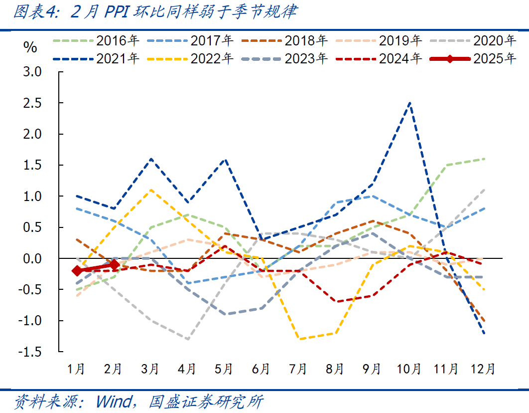 國盛宏觀：2月CPI為何再度走弱？降息降準(zhǔn)會遠(yuǎn)嗎？