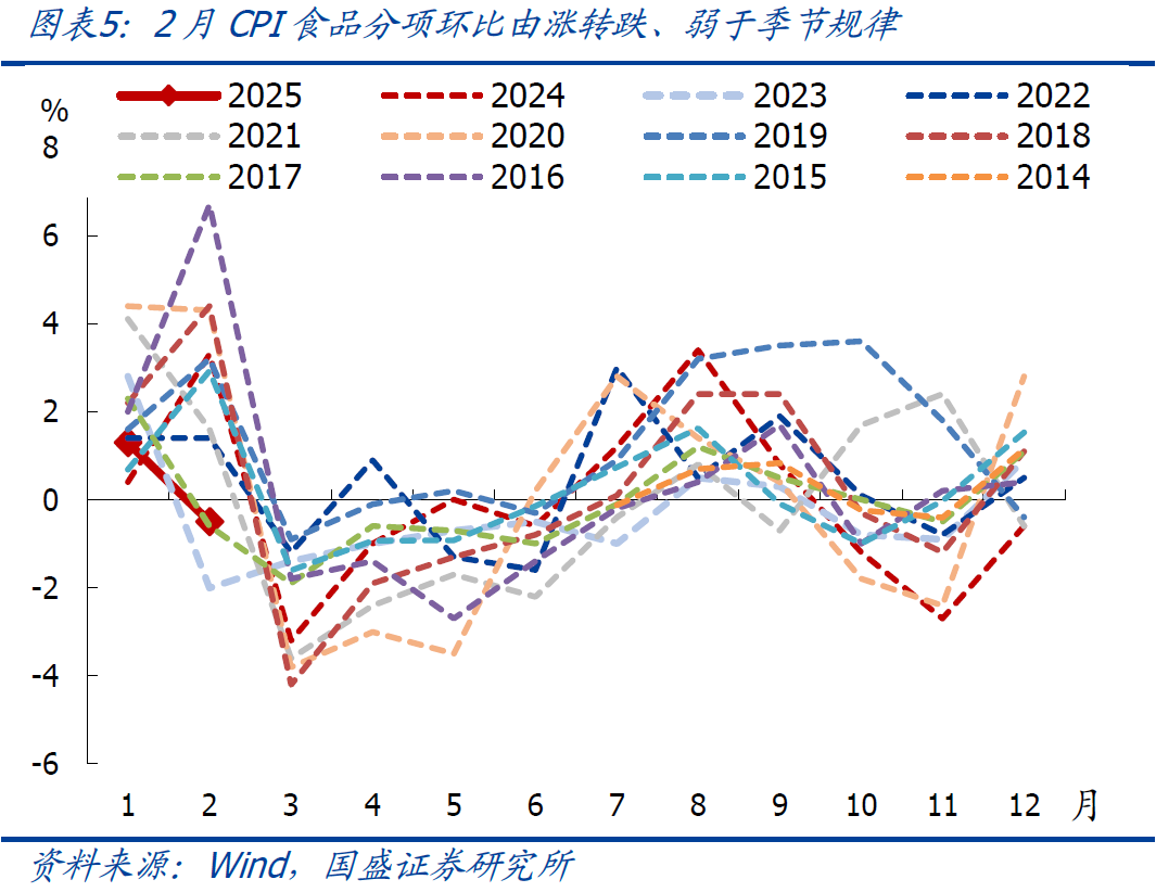 國盛宏觀：2月CPI為何再度走弱？降息降準(zhǔn)會遠(yuǎn)嗎？