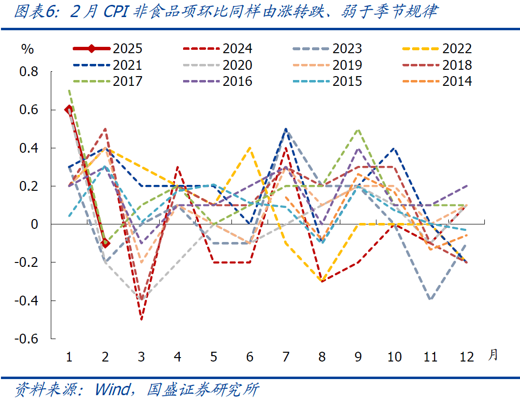 國盛宏觀：2月CPI為何再度走弱？降息降準(zhǔn)會遠(yuǎn)嗎？