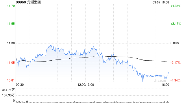 龍湖集團(tuán)：截至2月末累計實現(xiàn)總合同銷售金額99.4億元