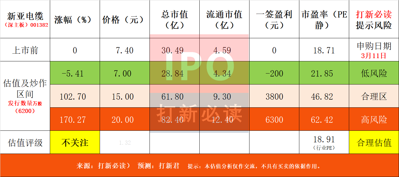 【打新必讀】新亞電纜估值分析，電線電纜(深主板)
