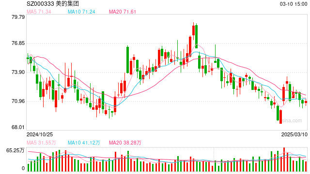 美的回應(yīng)強(qiáng)制下班：年初已明確“嚴(yán)禁下班開會(huì)、形式主義加班”