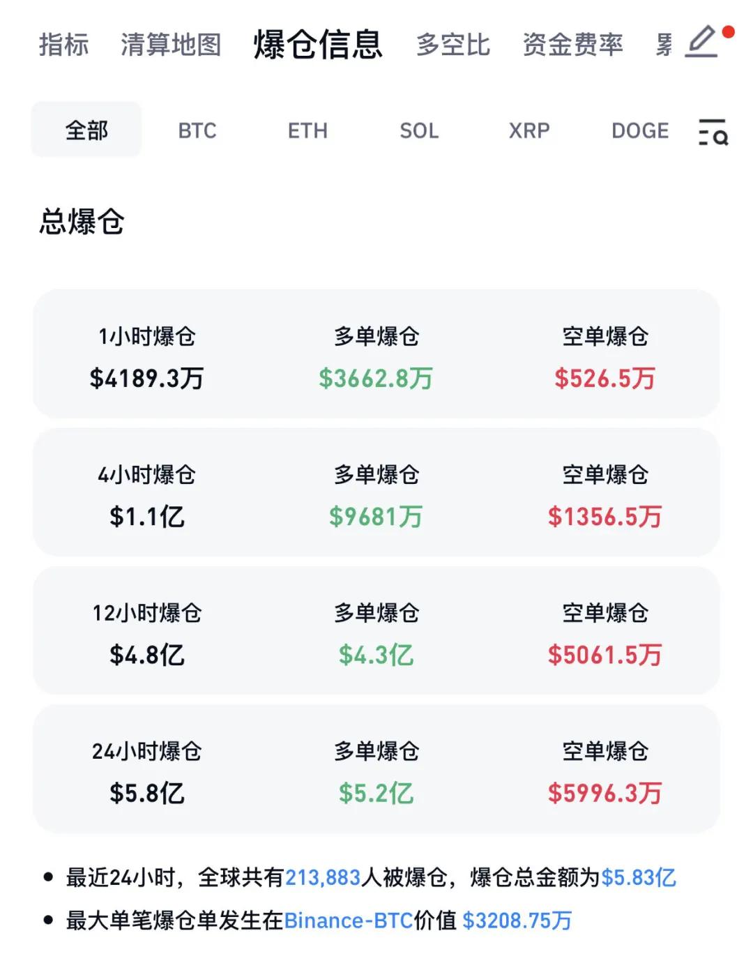 突然暴跌！超21萬(wàn)人爆倉(cāng)