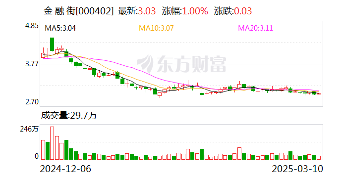 金融街：公司不持有長城人壽保險股份有限公司股權
